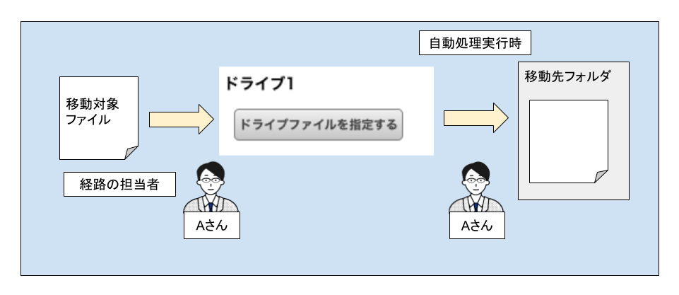 ドライブファイルの移動自動処理(共有ドライブ).png